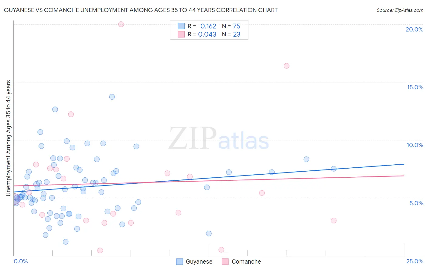 Guyanese vs Comanche Unemployment Among Ages 35 to 44 years