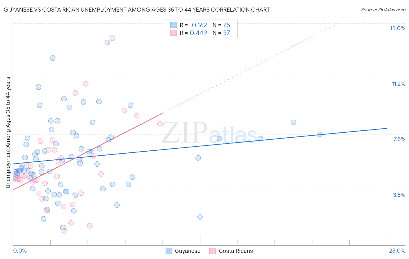 Guyanese vs Costa Rican Unemployment Among Ages 35 to 44 years