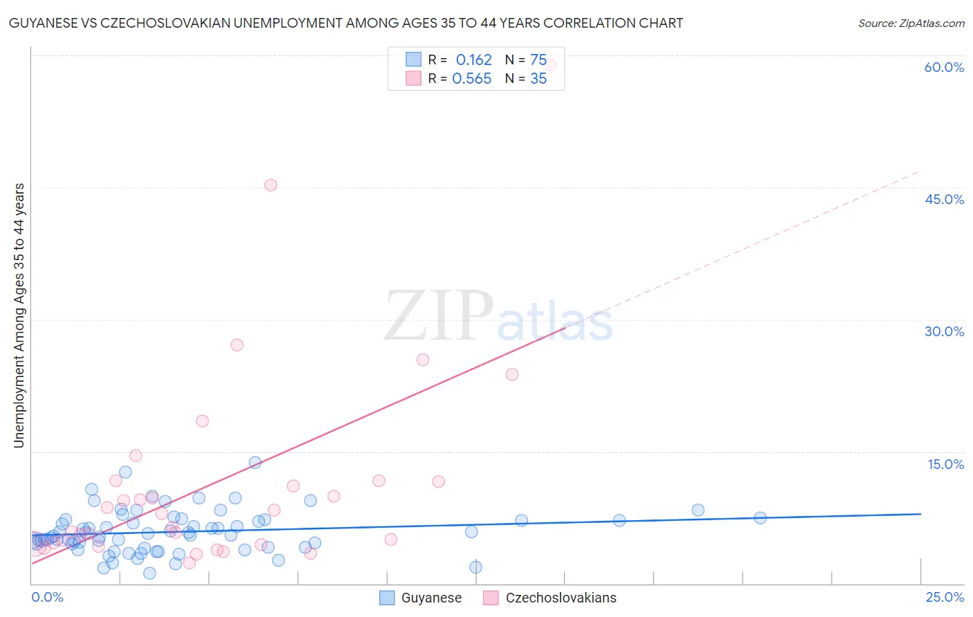 Guyanese vs Czechoslovakian Unemployment Among Ages 35 to 44 years