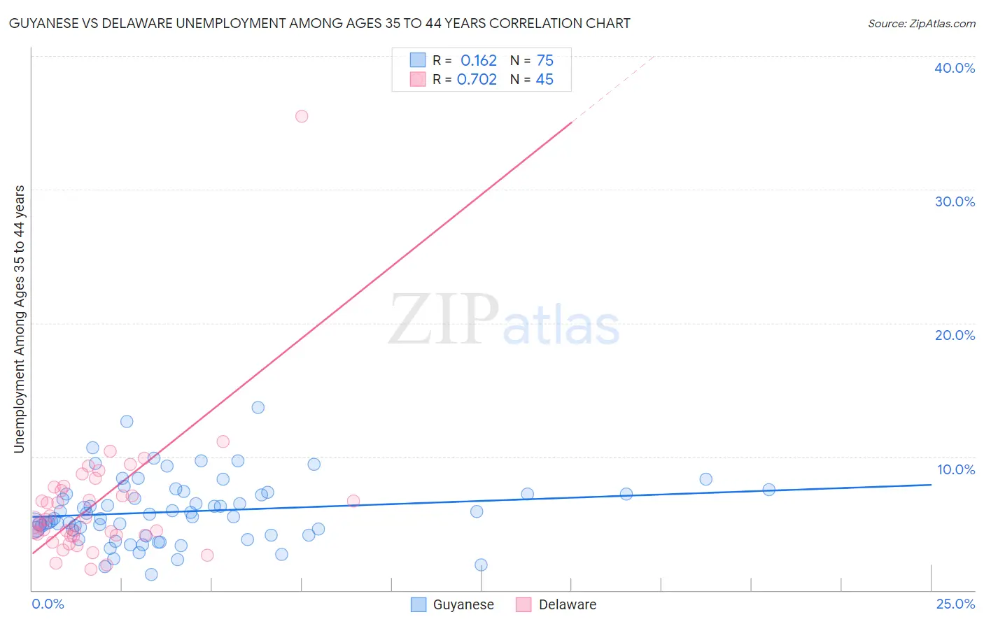 Guyanese vs Delaware Unemployment Among Ages 35 to 44 years