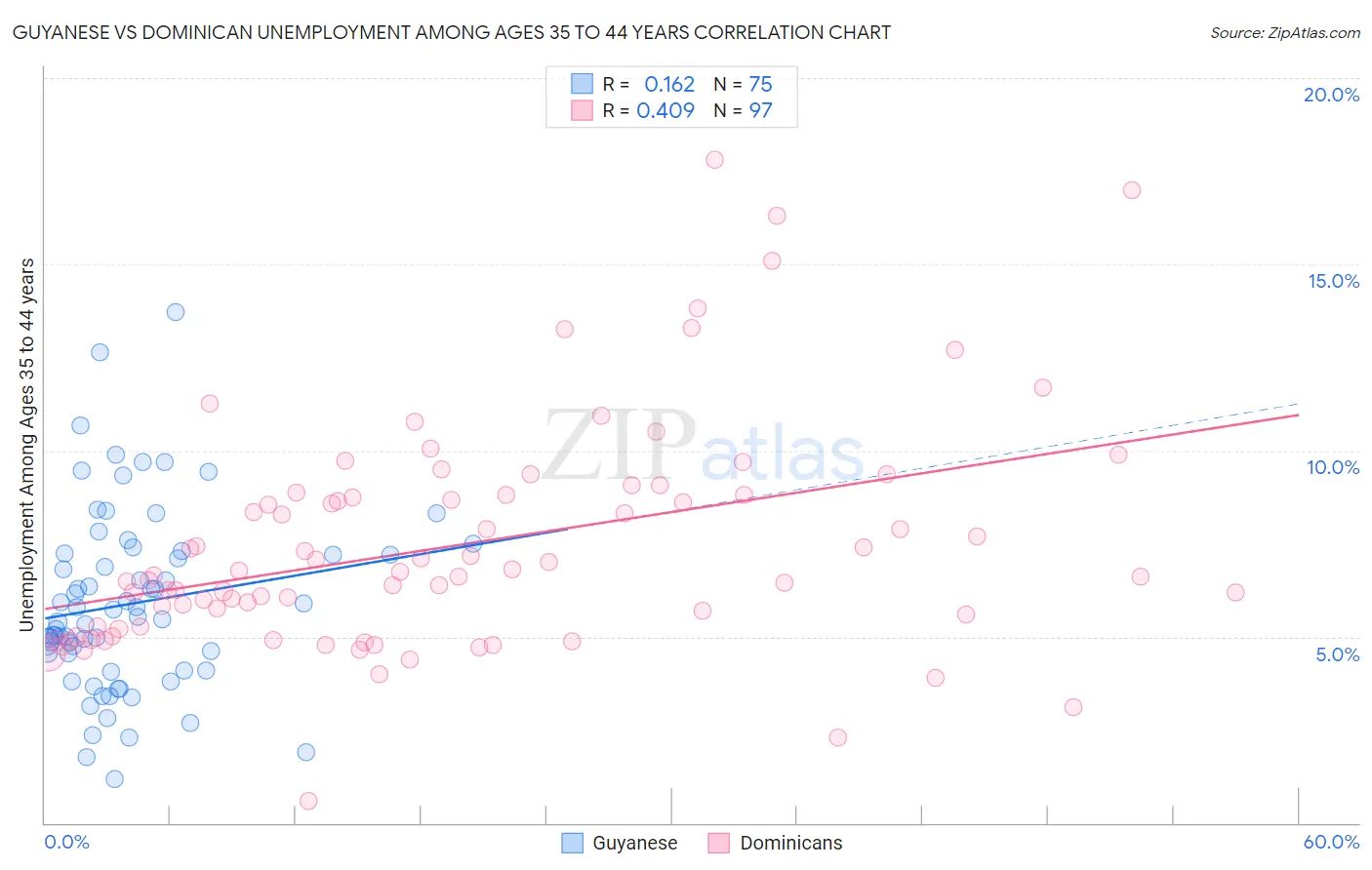 Guyanese vs Dominican Unemployment Among Ages 35 to 44 years