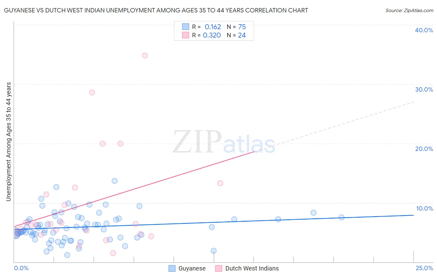 Guyanese vs Dutch West Indian Unemployment Among Ages 35 to 44 years