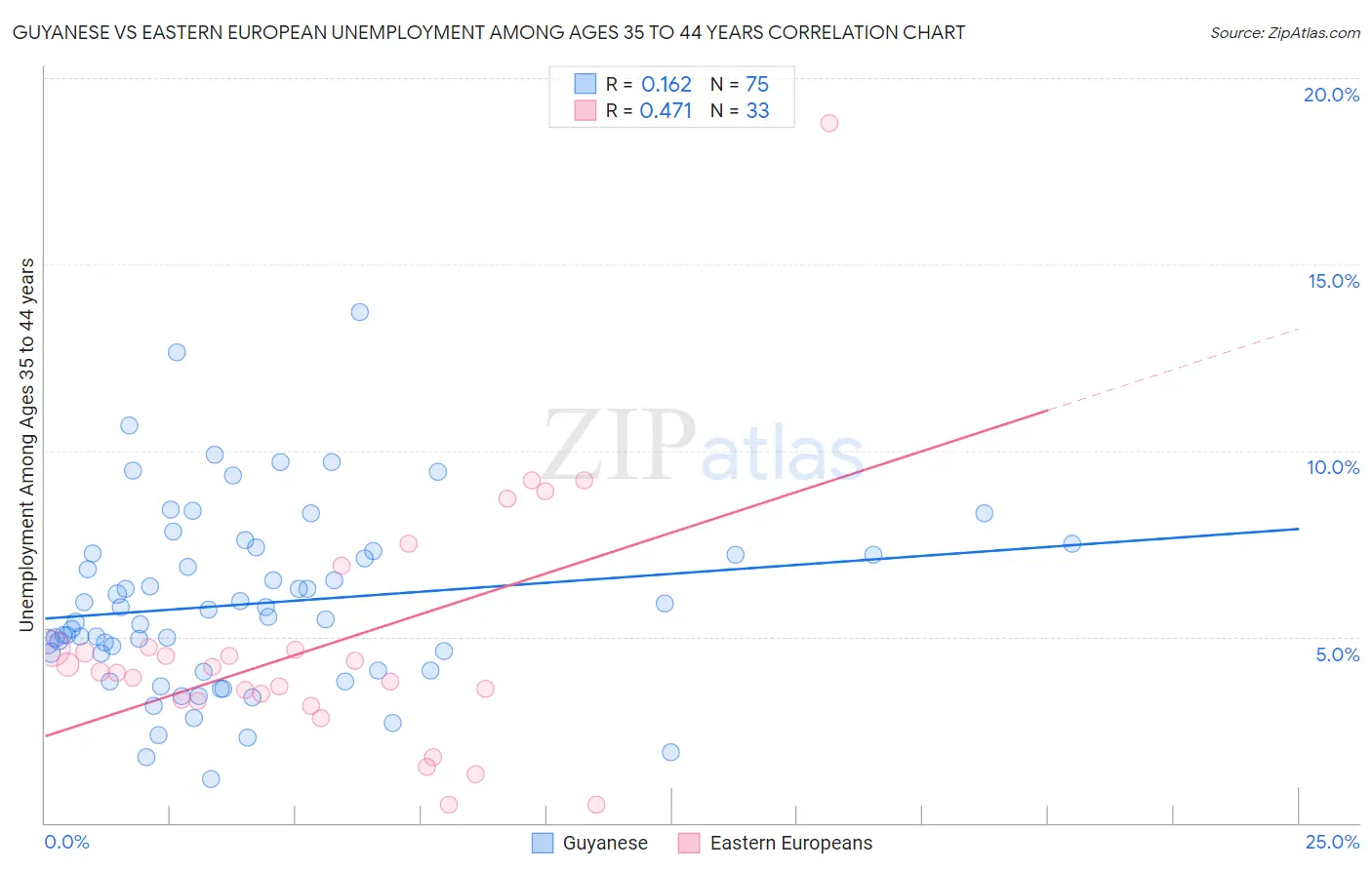 Guyanese vs Eastern European Unemployment Among Ages 35 to 44 years