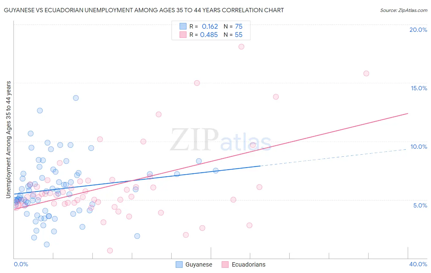 Guyanese vs Ecuadorian Unemployment Among Ages 35 to 44 years