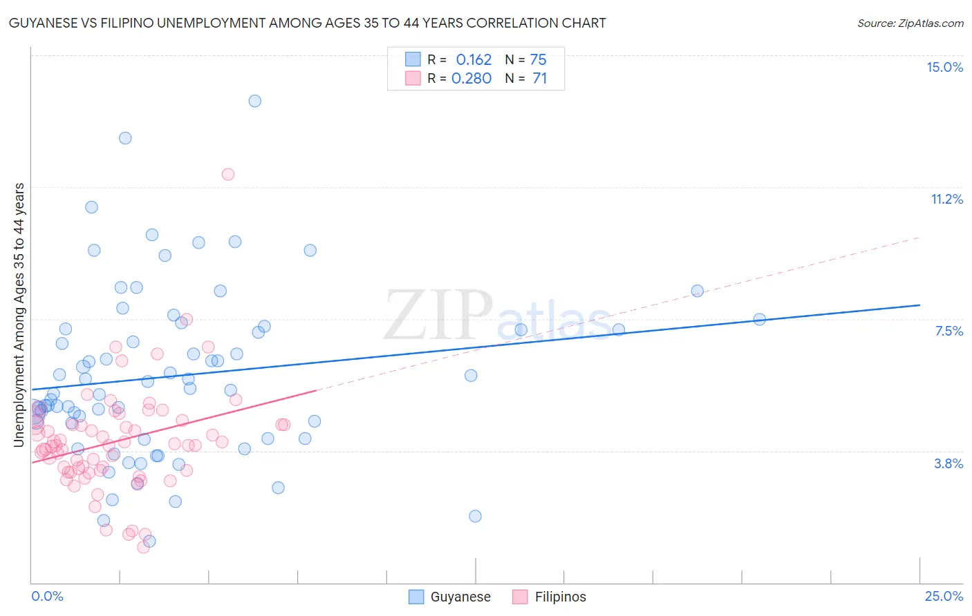 Guyanese vs Filipino Unemployment Among Ages 35 to 44 years