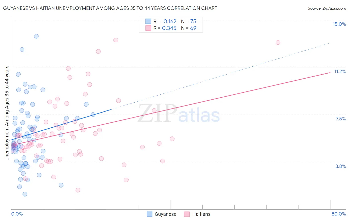 Guyanese vs Haitian Unemployment Among Ages 35 to 44 years