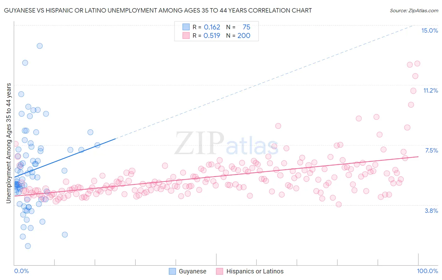 Guyanese vs Hispanic or Latino Unemployment Among Ages 35 to 44 years