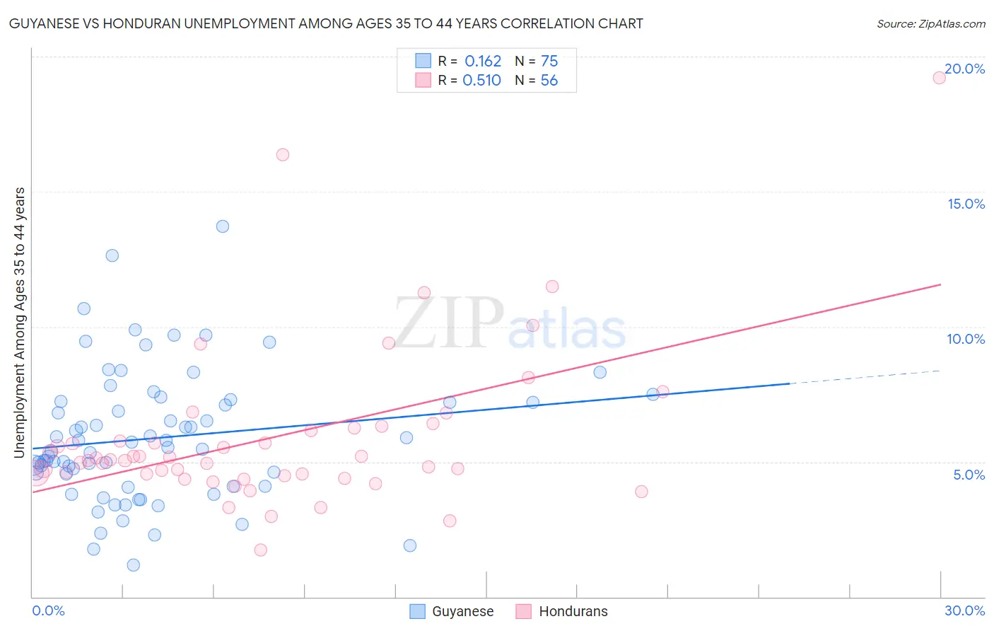 Guyanese vs Honduran Unemployment Among Ages 35 to 44 years
