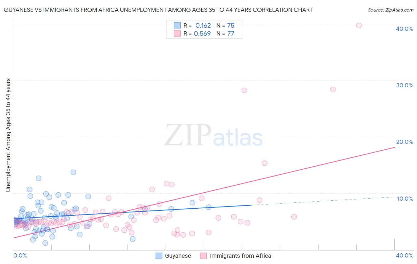 Guyanese vs Immigrants from Africa Unemployment Among Ages 35 to 44 years