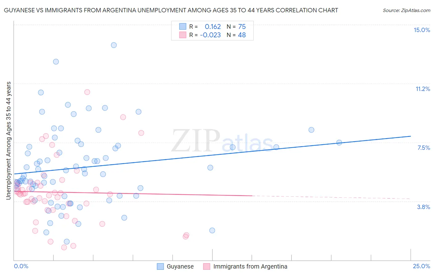 Guyanese vs Immigrants from Argentina Unemployment Among Ages 35 to 44 years