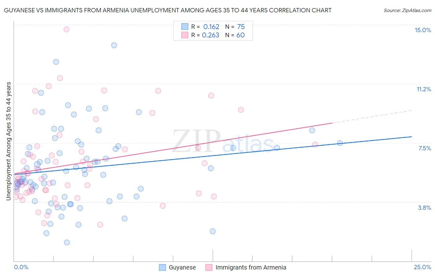 Guyanese vs Immigrants from Armenia Unemployment Among Ages 35 to 44 years