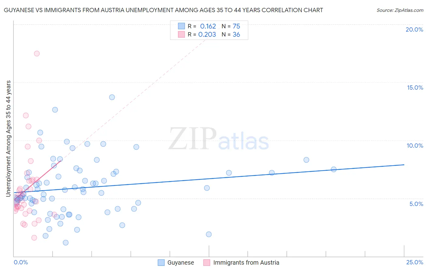 Guyanese vs Immigrants from Austria Unemployment Among Ages 35 to 44 years