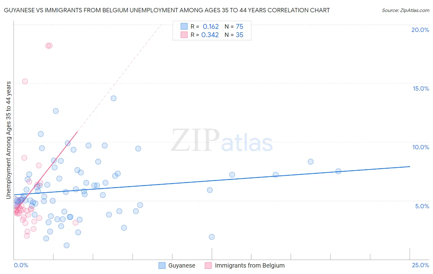 Guyanese vs Immigrants from Belgium Unemployment Among Ages 35 to 44 years