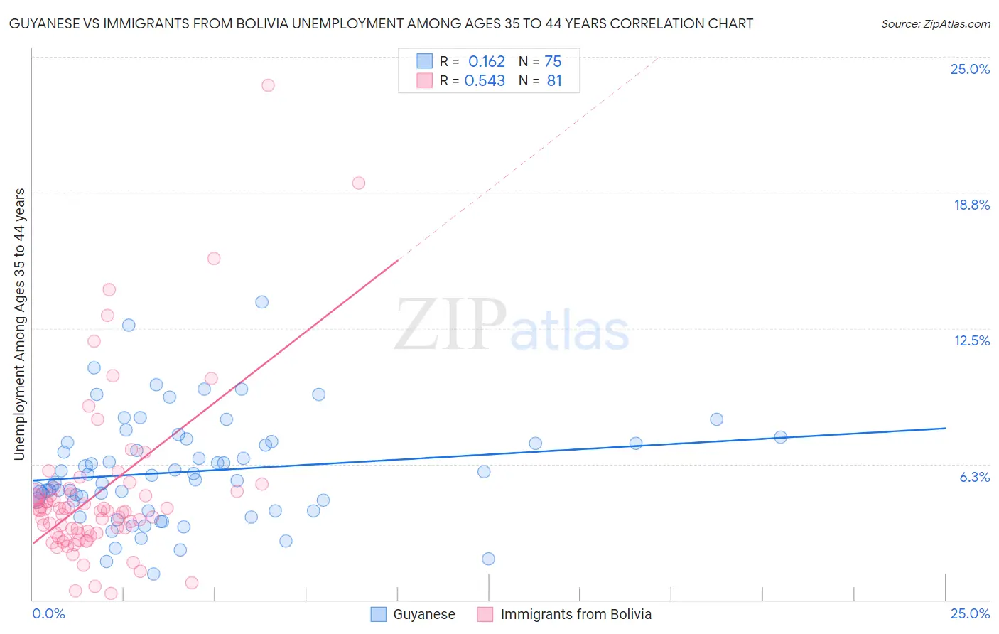 Guyanese vs Immigrants from Bolivia Unemployment Among Ages 35 to 44 years