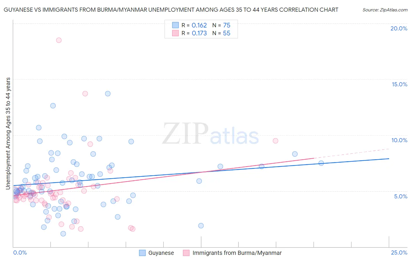 Guyanese vs Immigrants from Burma/Myanmar Unemployment Among Ages 35 to 44 years