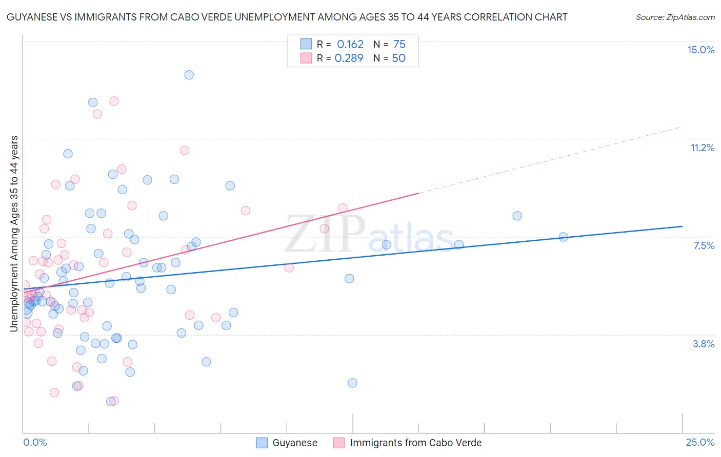 Guyanese vs Immigrants from Cabo Verde Unemployment Among Ages 35 to 44 years