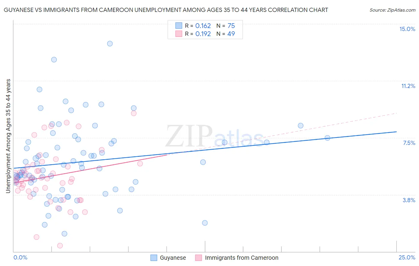 Guyanese vs Immigrants from Cameroon Unemployment Among Ages 35 to 44 years