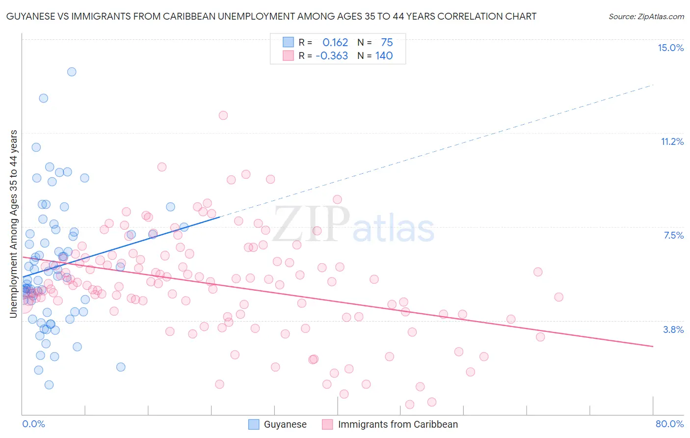Guyanese vs Immigrants from Caribbean Unemployment Among Ages 35 to 44 years