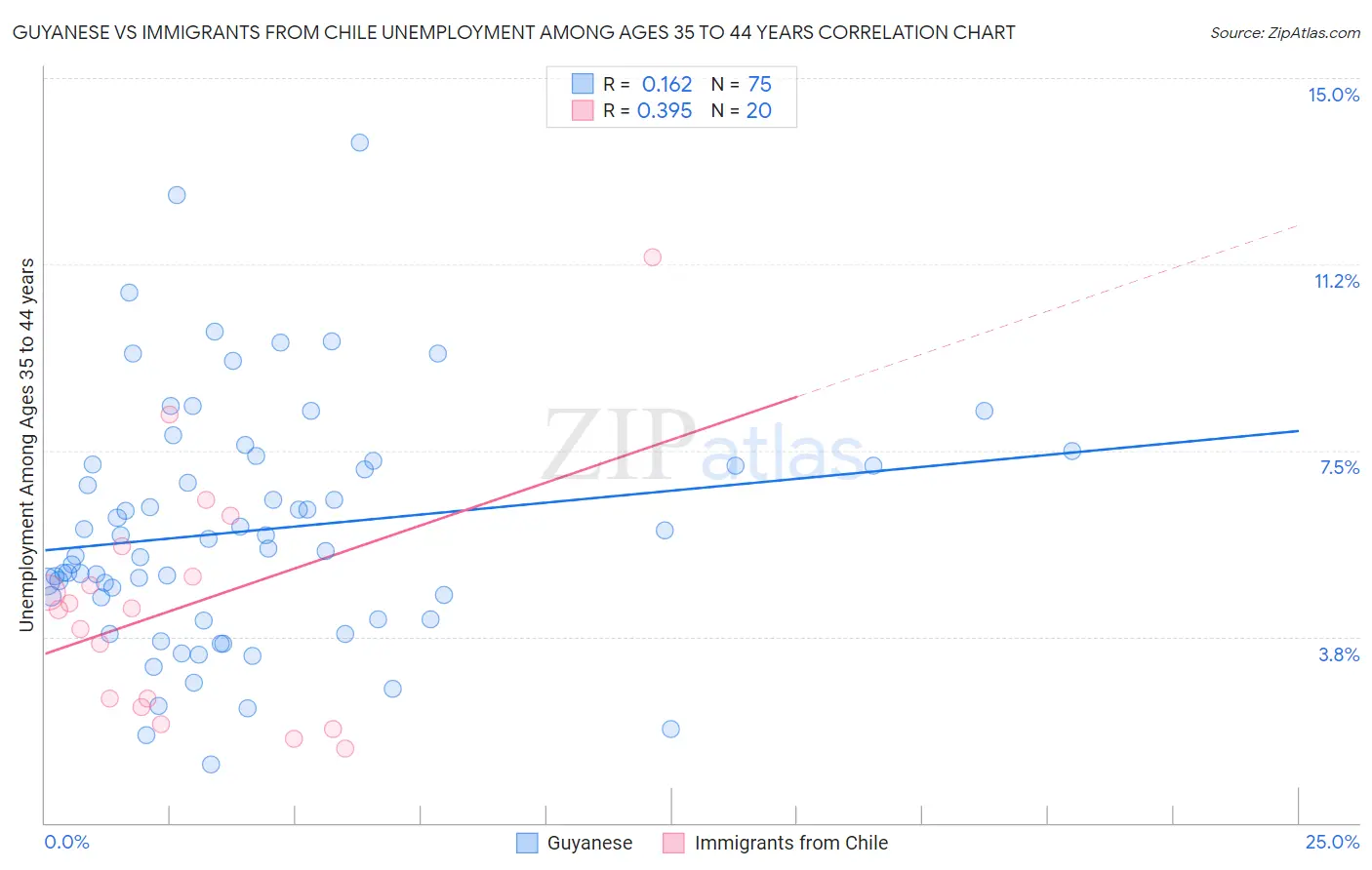 Guyanese vs Immigrants from Chile Unemployment Among Ages 35 to 44 years