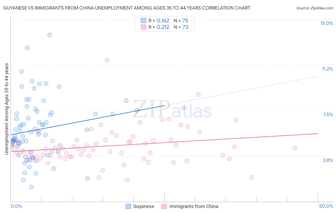 Guyanese vs Immigrants from China Unemployment Among Ages 35 to 44 years