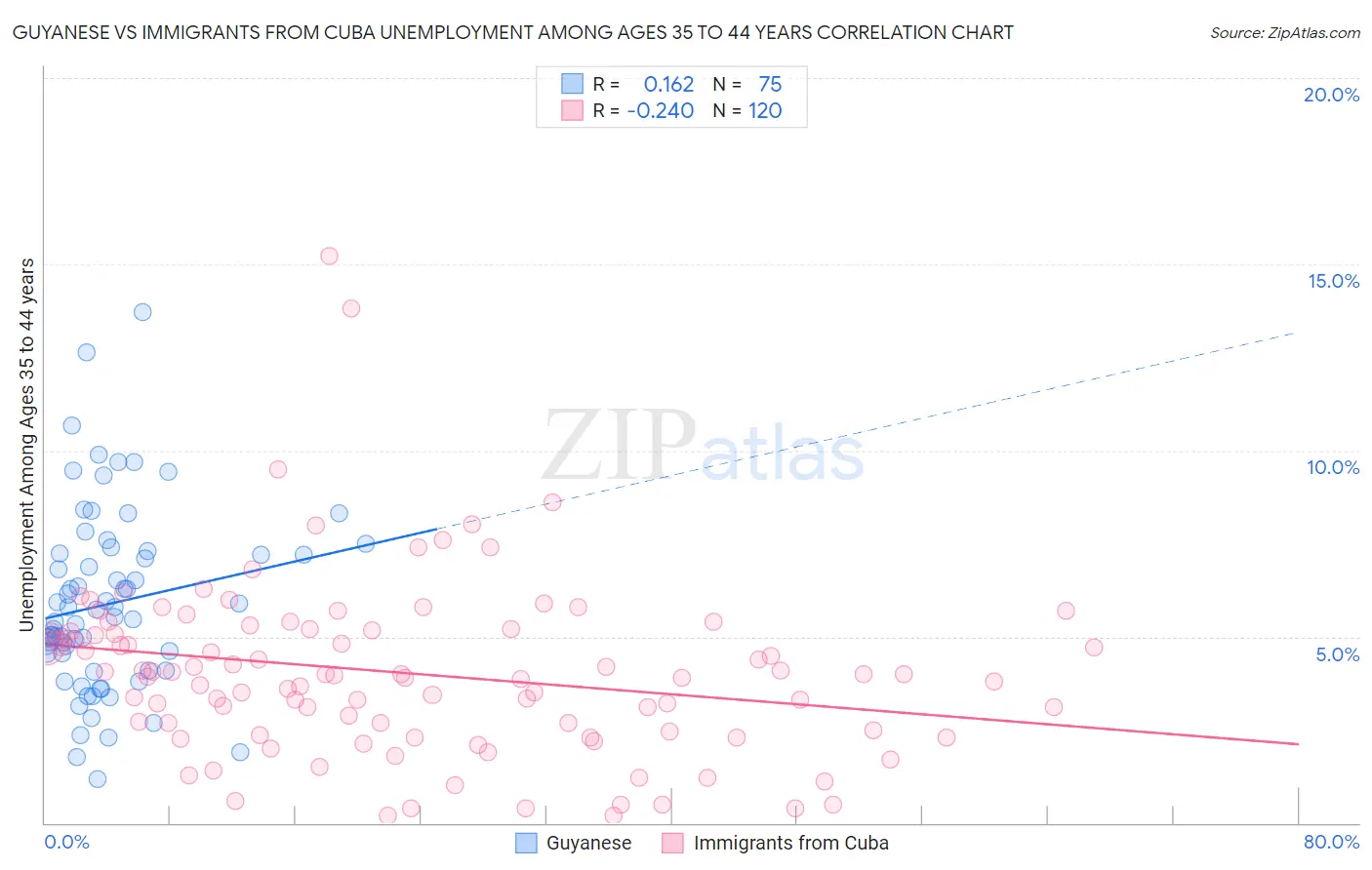 Guyanese vs Immigrants from Cuba Unemployment Among Ages 35 to 44 years