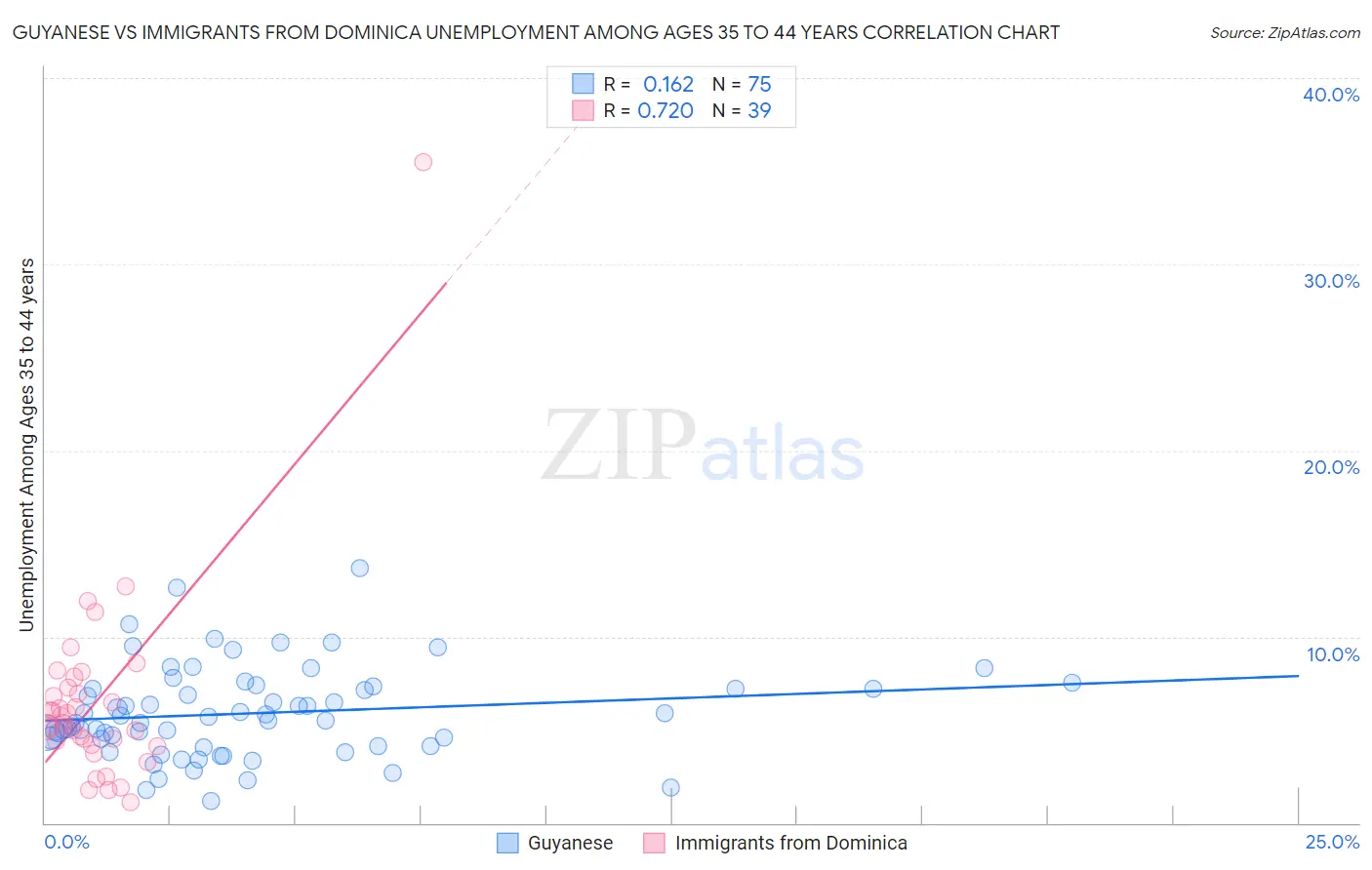Guyanese vs Immigrants from Dominica Unemployment Among Ages 35 to 44 years