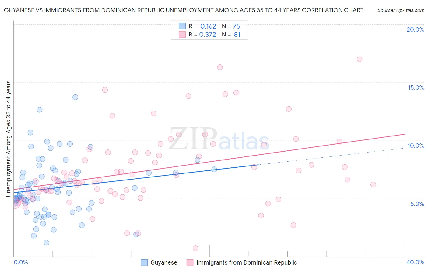 Guyanese vs Immigrants from Dominican Republic Unemployment Among Ages 35 to 44 years