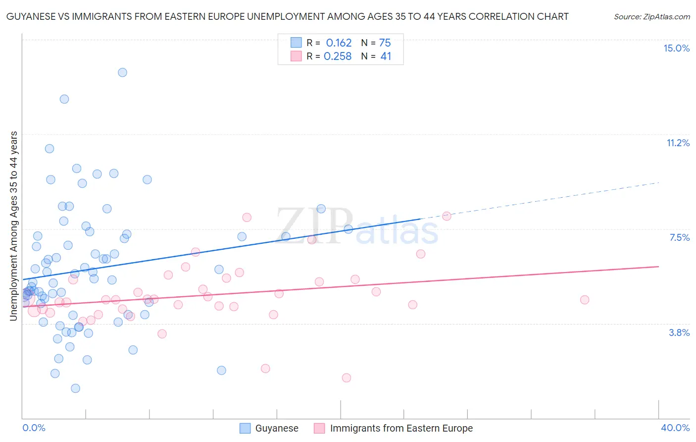 Guyanese vs Immigrants from Eastern Europe Unemployment Among Ages 35 to 44 years