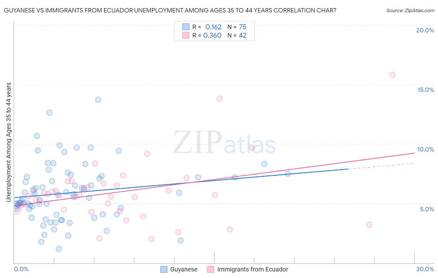 Guyanese vs Immigrants from Ecuador Unemployment Among Ages 35 to 44 years