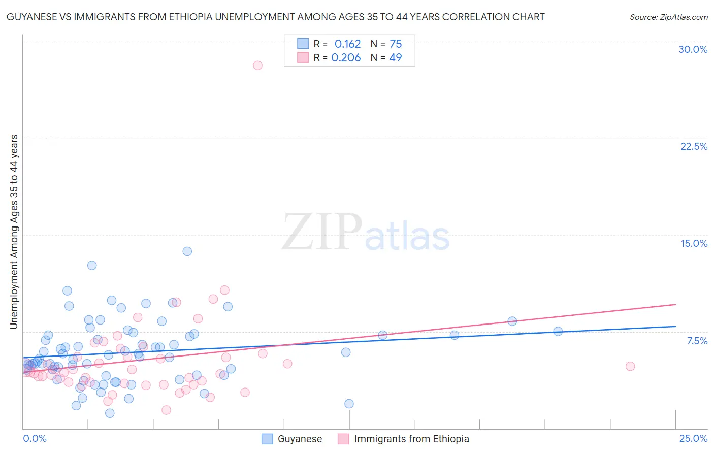 Guyanese vs Immigrants from Ethiopia Unemployment Among Ages 35 to 44 years