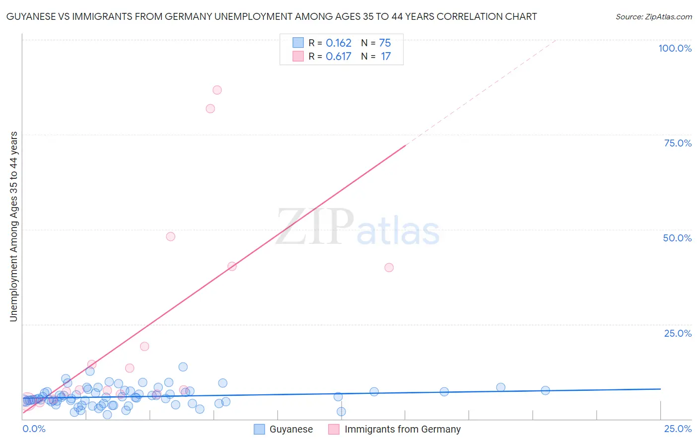 Guyanese vs Immigrants from Germany Unemployment Among Ages 35 to 44 years