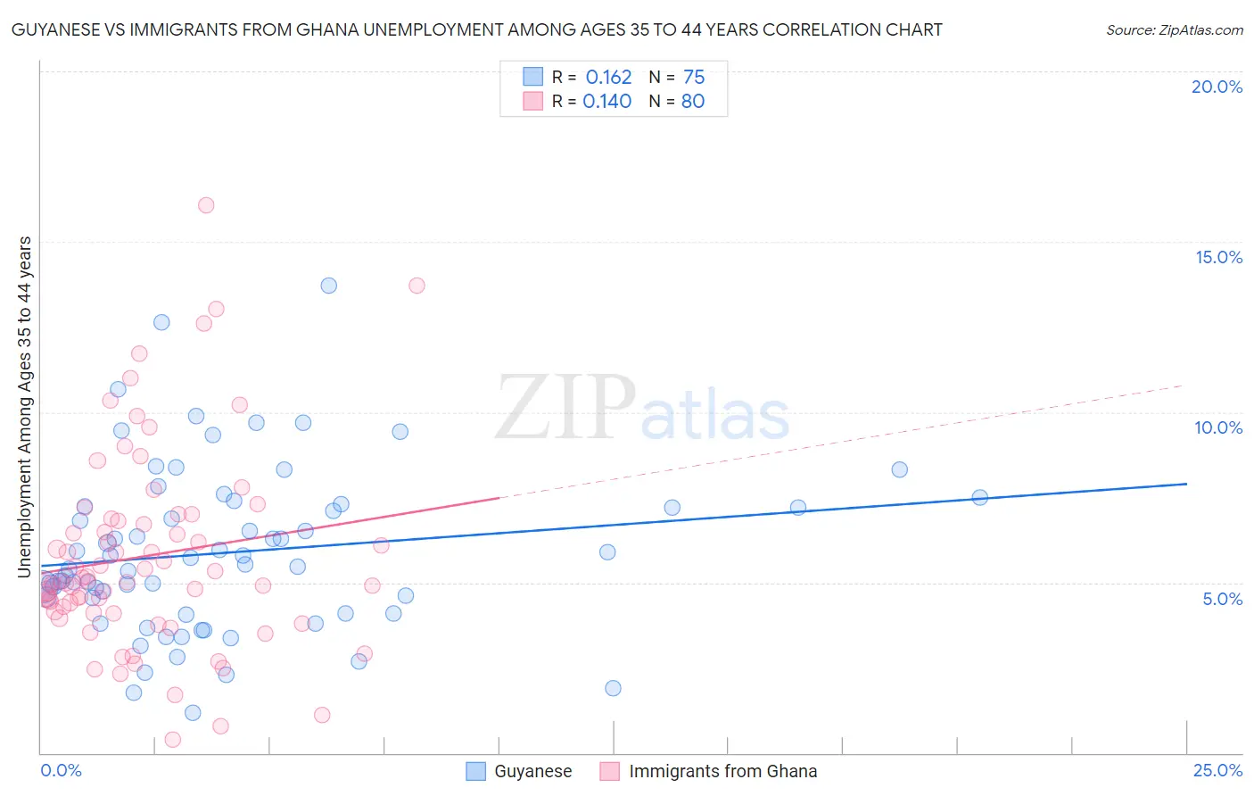 Guyanese vs Immigrants from Ghana Unemployment Among Ages 35 to 44 years