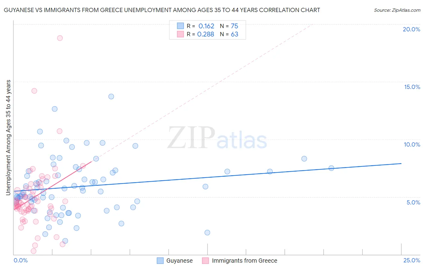 Guyanese vs Immigrants from Greece Unemployment Among Ages 35 to 44 years