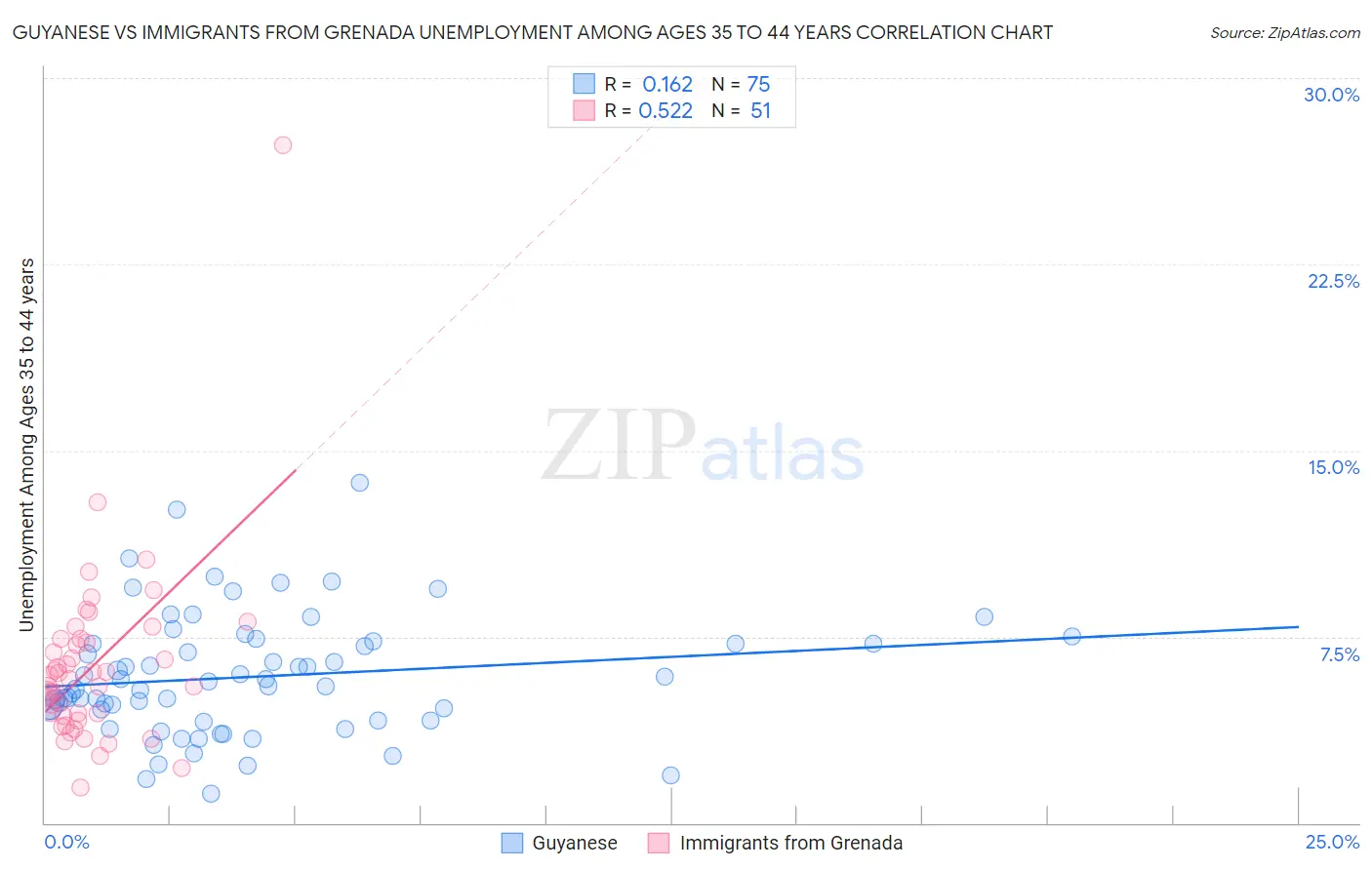 Guyanese vs Immigrants from Grenada Unemployment Among Ages 35 to 44 years
