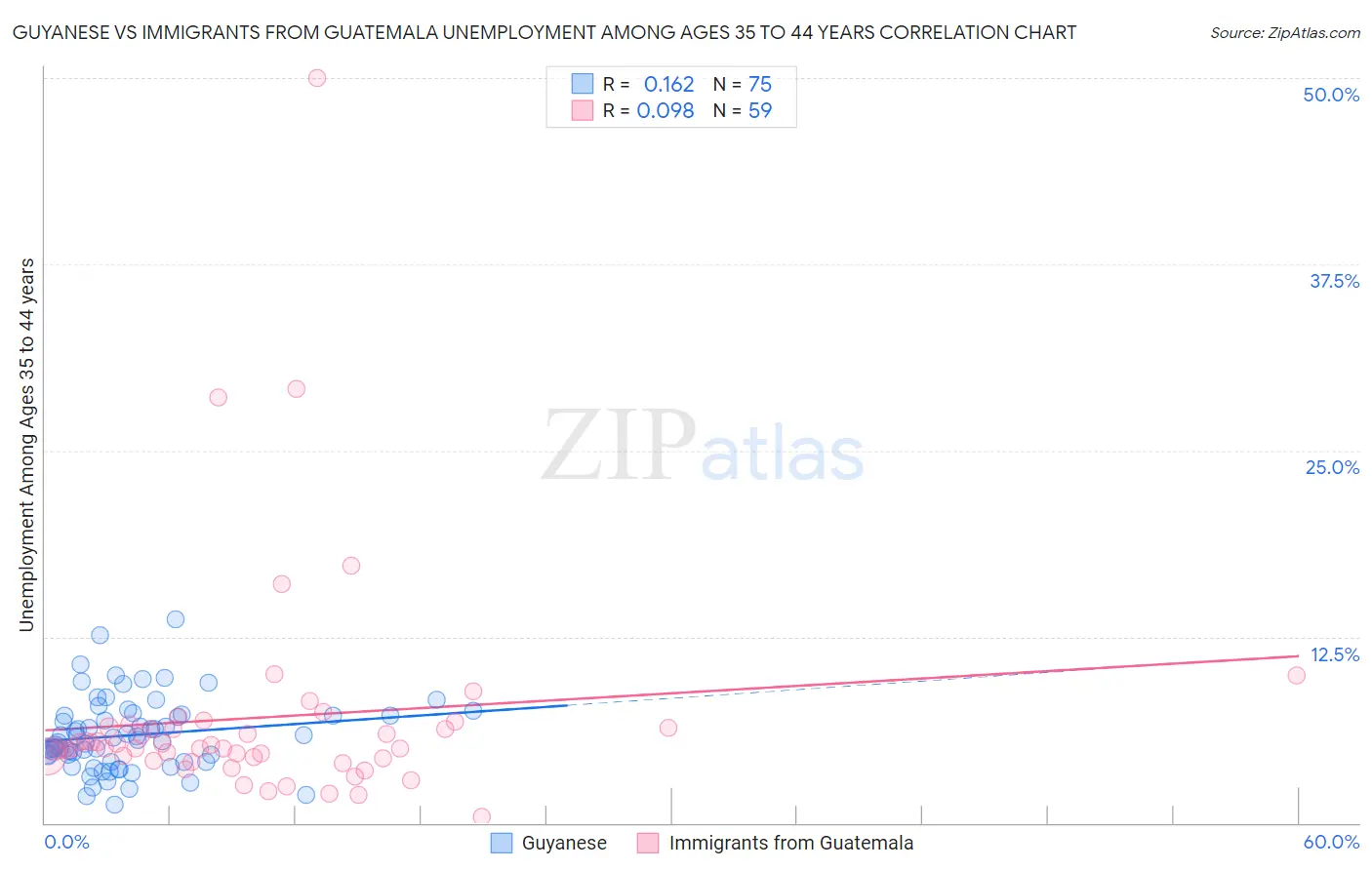 Guyanese vs Immigrants from Guatemala Unemployment Among Ages 35 to 44 years
