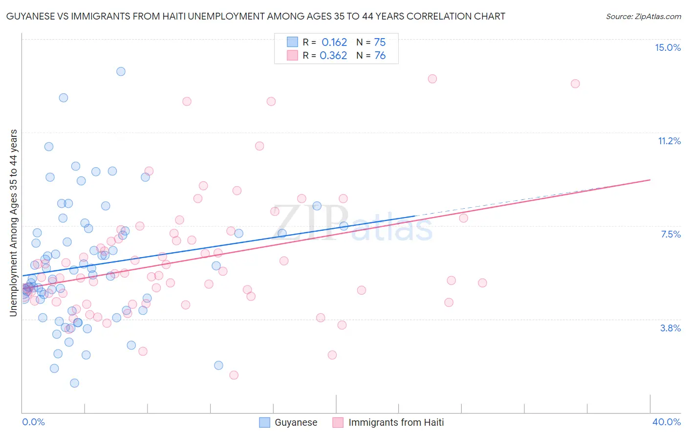 Guyanese vs Immigrants from Haiti Unemployment Among Ages 35 to 44 years