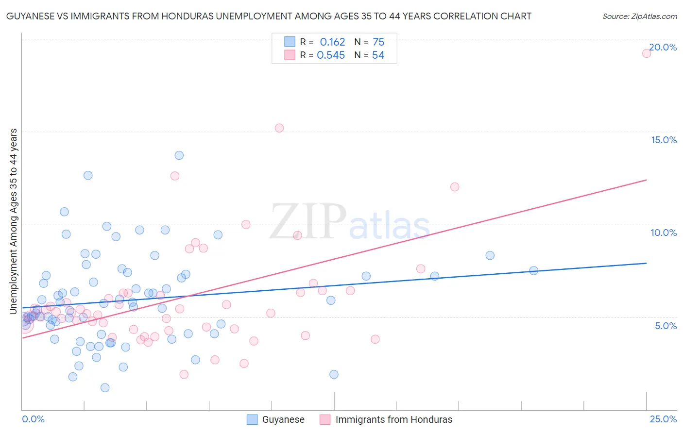 Guyanese vs Immigrants from Honduras Unemployment Among Ages 35 to 44 years