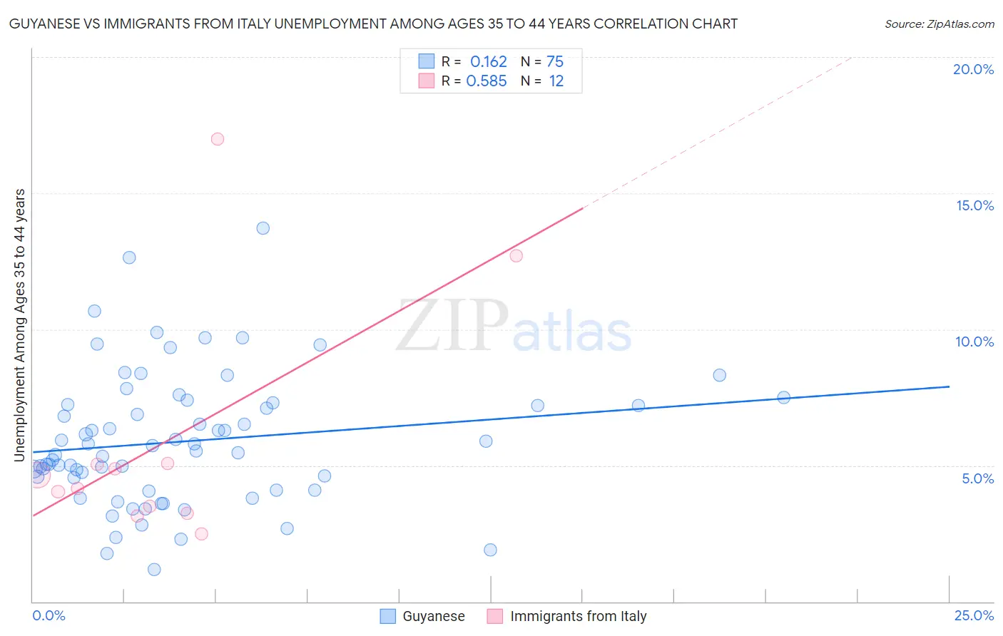 Guyanese vs Immigrants from Italy Unemployment Among Ages 35 to 44 years