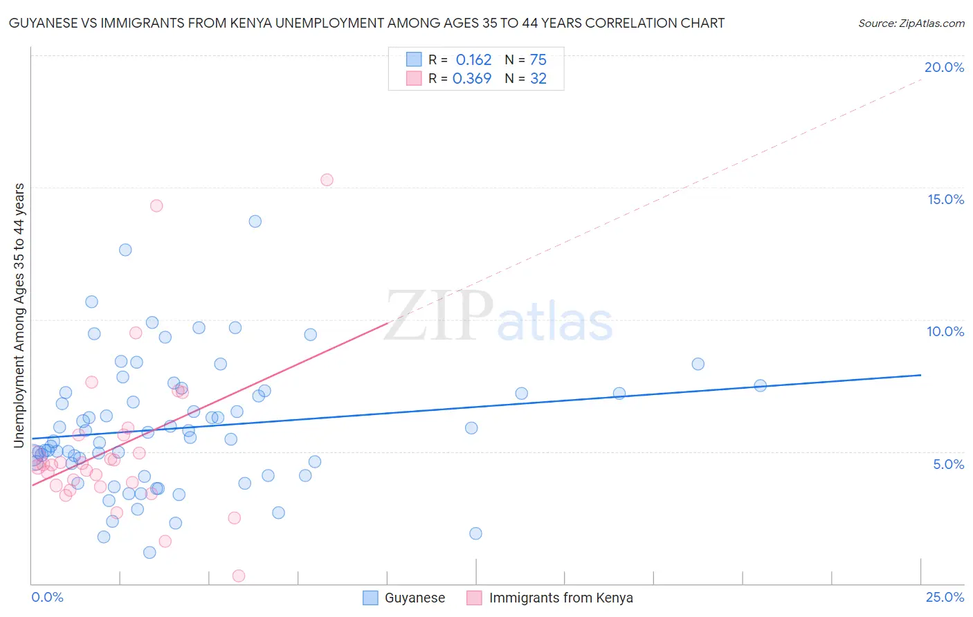Guyanese vs Immigrants from Kenya Unemployment Among Ages 35 to 44 years