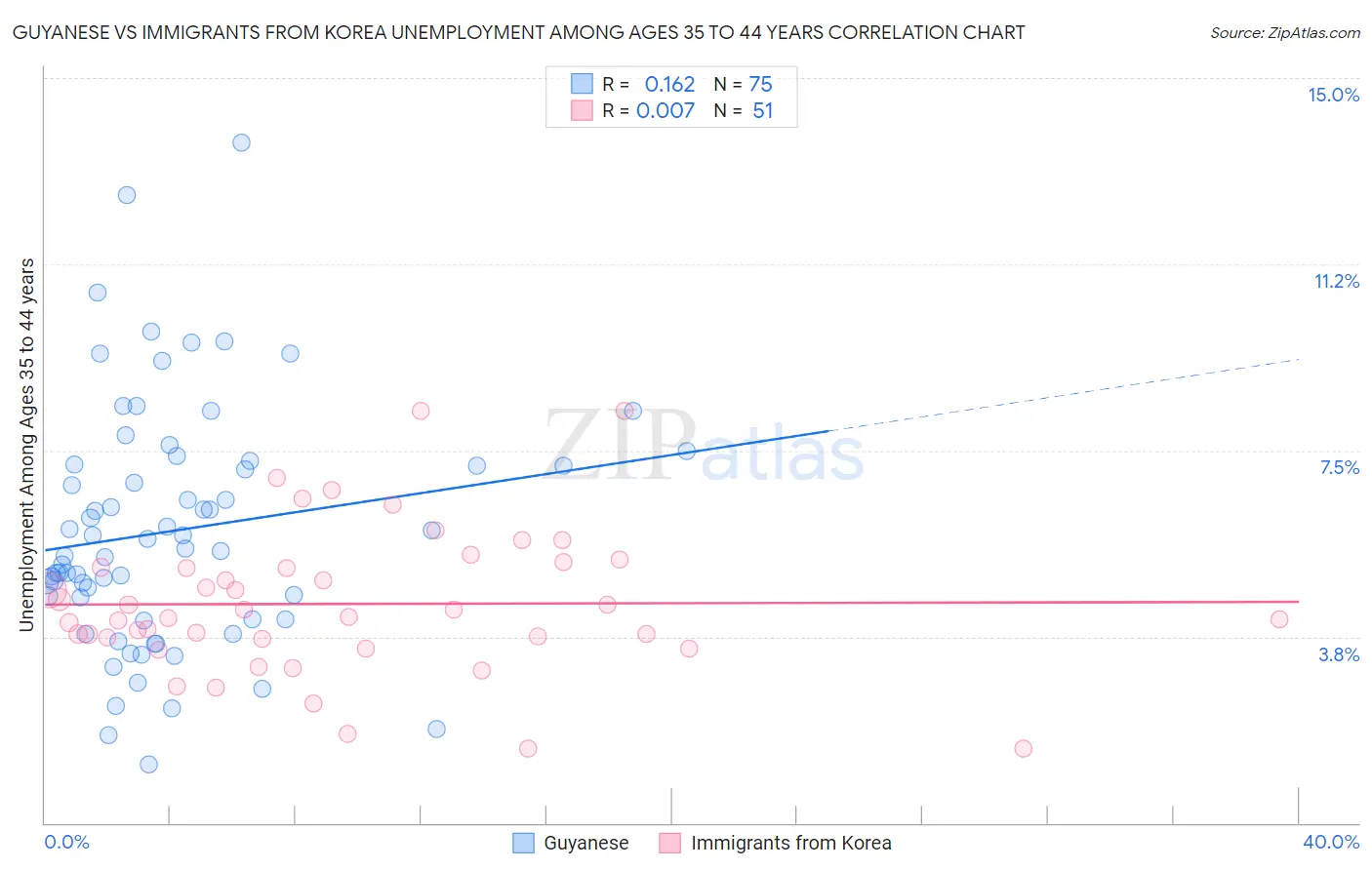 Guyanese vs Immigrants from Korea Unemployment Among Ages 35 to 44 years