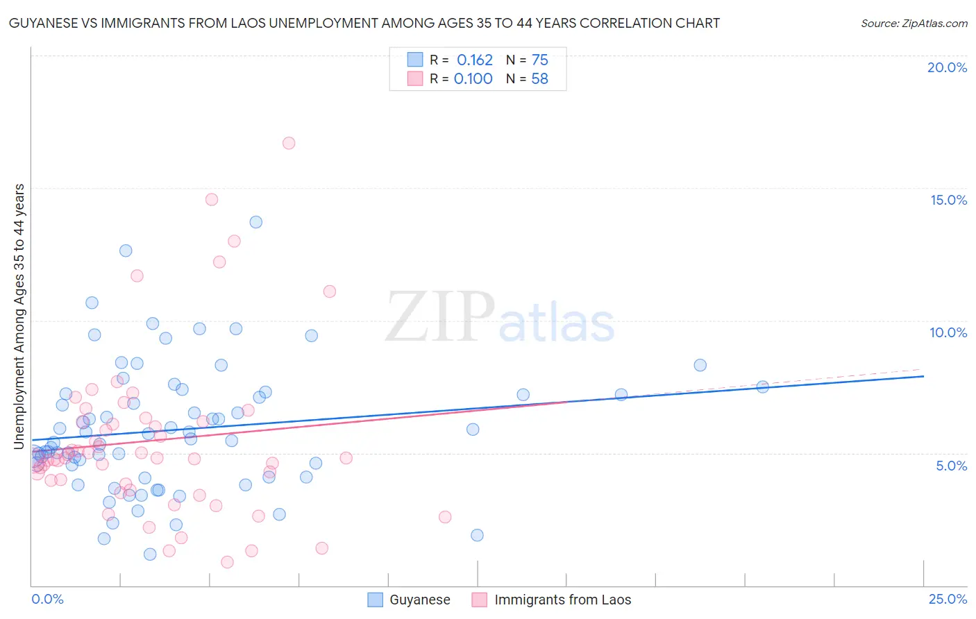 Guyanese vs Immigrants from Laos Unemployment Among Ages 35 to 44 years