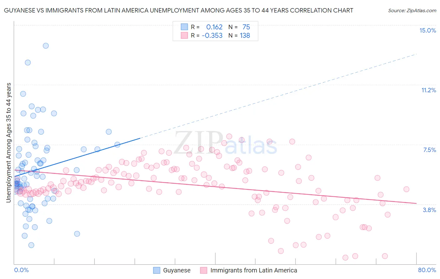 Guyanese vs Immigrants from Latin America Unemployment Among Ages 35 to 44 years