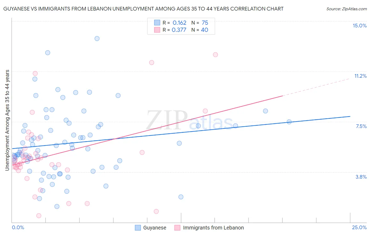 Guyanese vs Immigrants from Lebanon Unemployment Among Ages 35 to 44 years