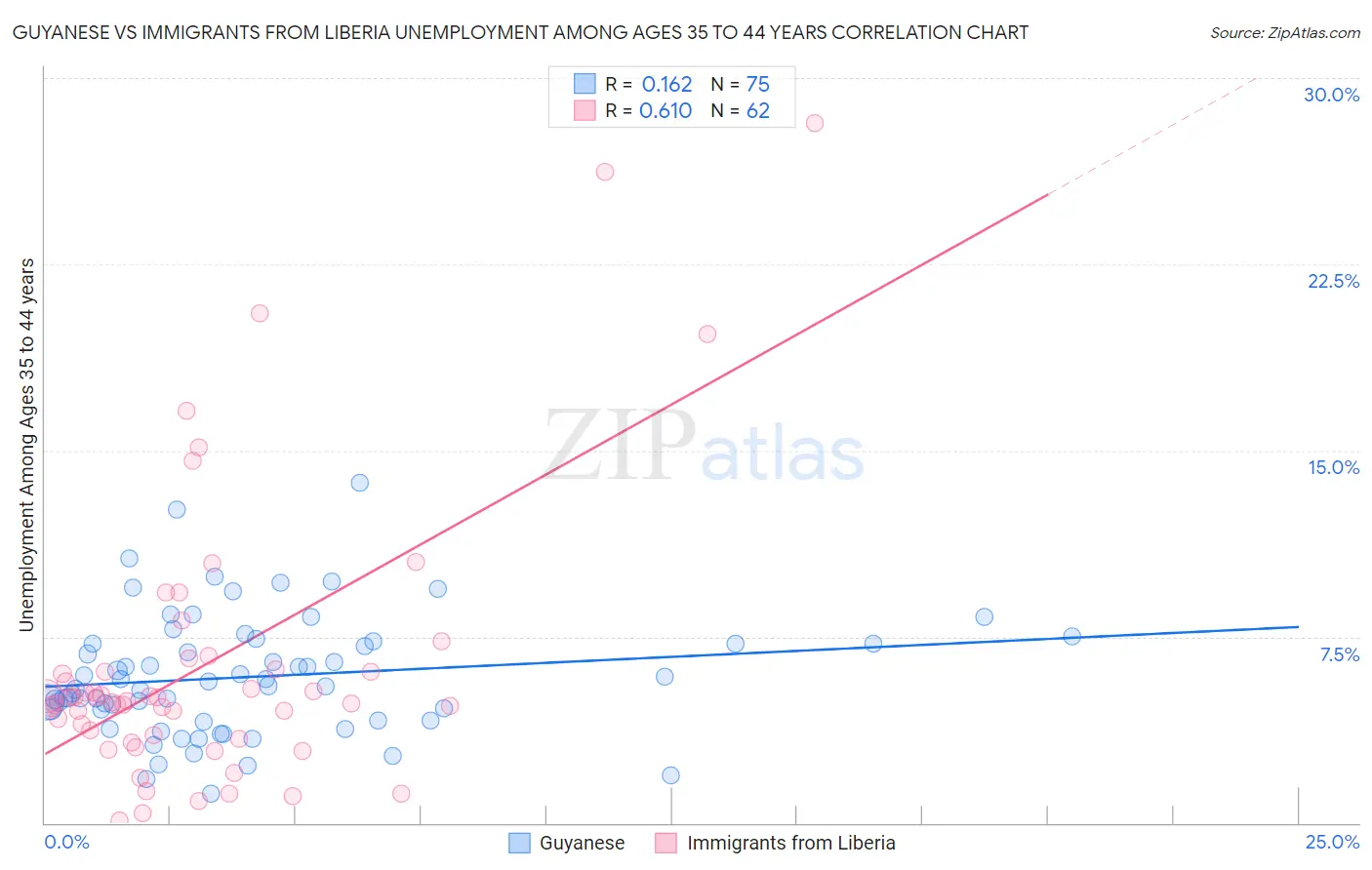 Guyanese vs Immigrants from Liberia Unemployment Among Ages 35 to 44 years