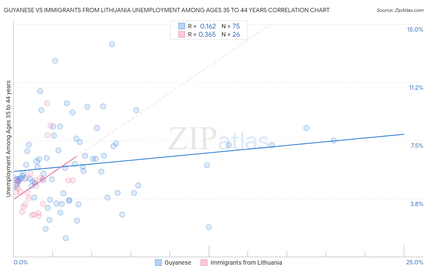Guyanese vs Immigrants from Lithuania Unemployment Among Ages 35 to 44 years