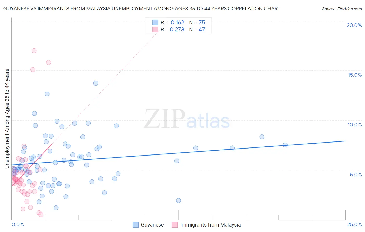Guyanese vs Immigrants from Malaysia Unemployment Among Ages 35 to 44 years