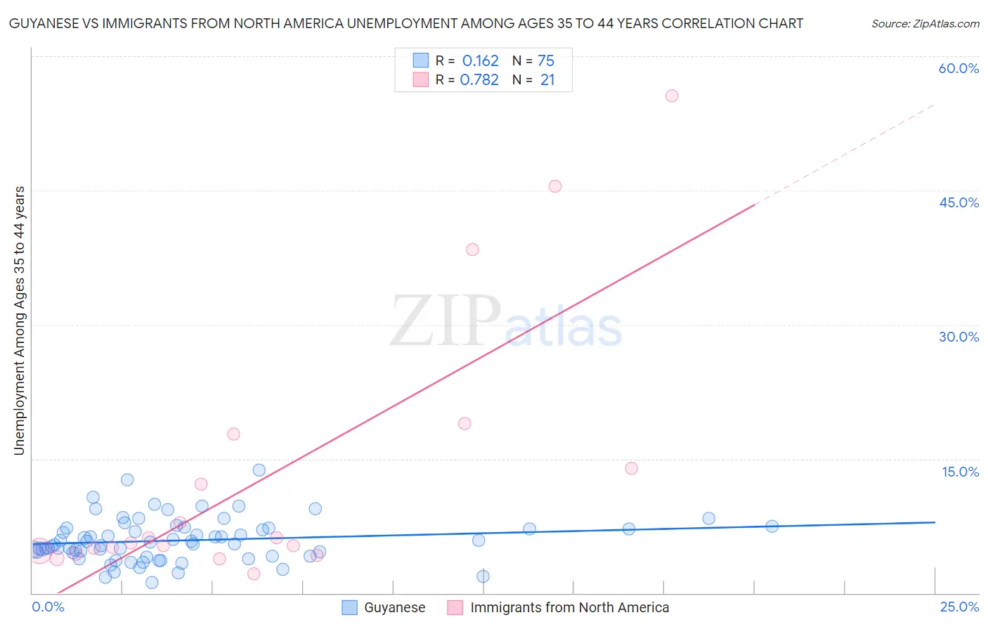 Guyanese vs Immigrants from North America Unemployment Among Ages 35 to 44 years