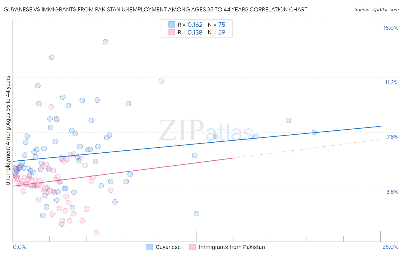 Guyanese vs Immigrants from Pakistan Unemployment Among Ages 35 to 44 years