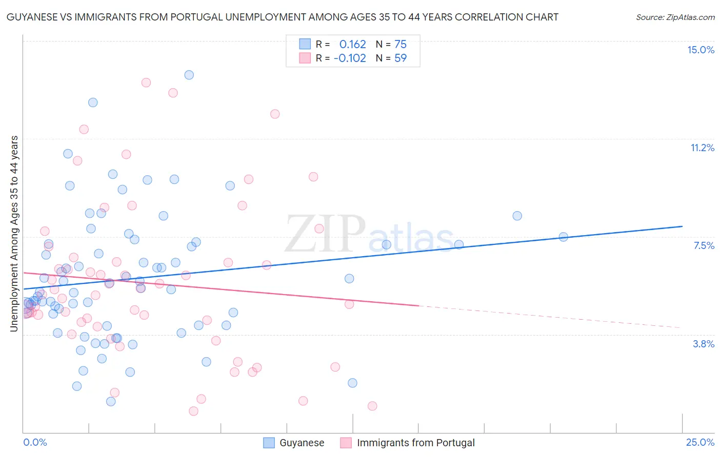 Guyanese vs Immigrants from Portugal Unemployment Among Ages 35 to 44 years