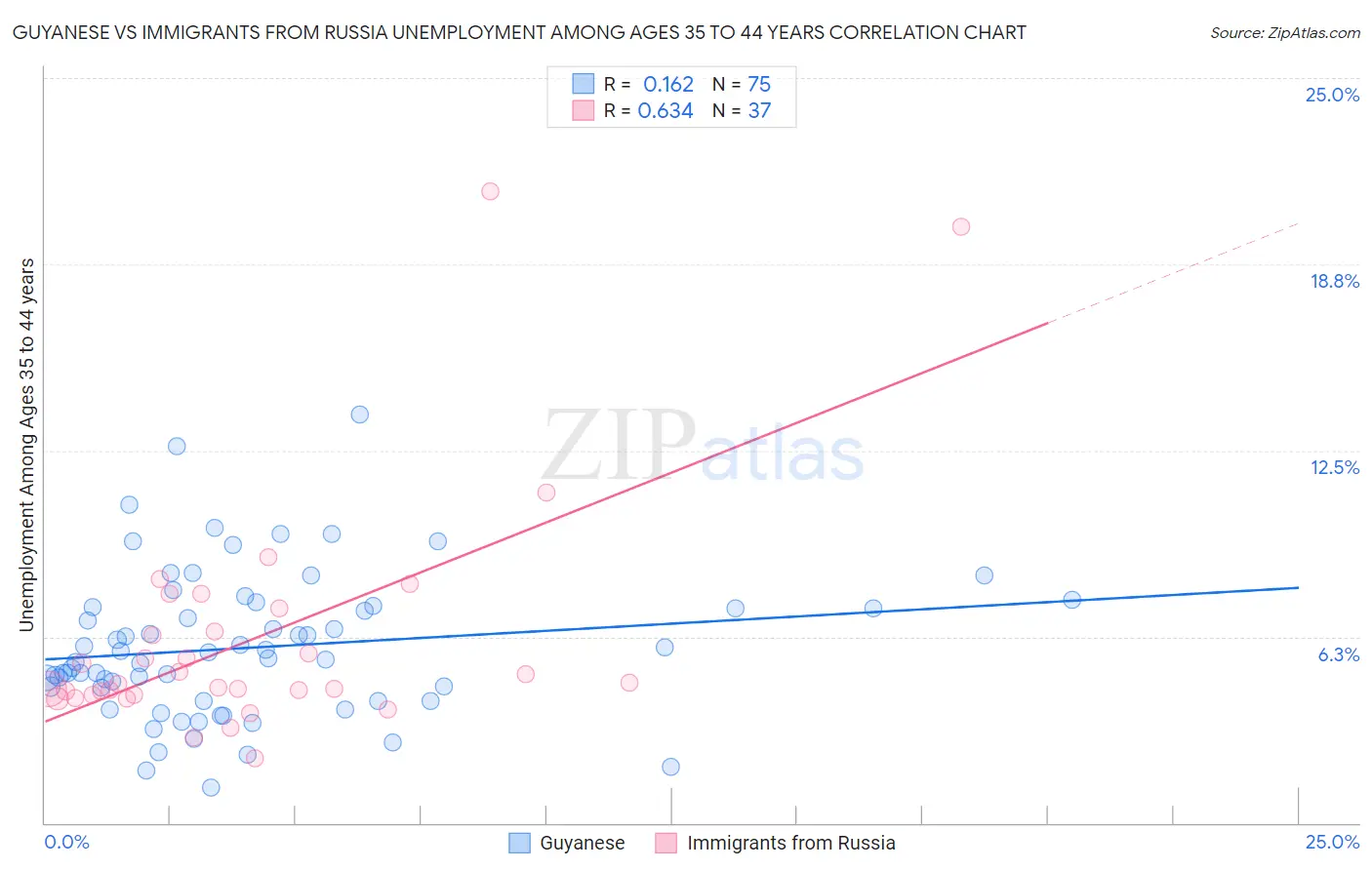 Guyanese vs Immigrants from Russia Unemployment Among Ages 35 to 44 years